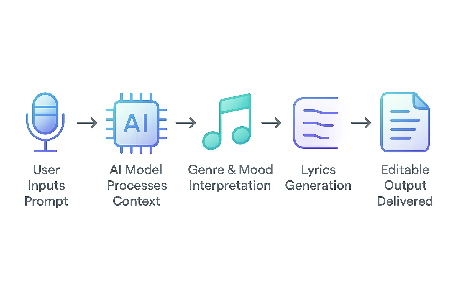 Step-by-step AI song lyrics generation process showing user input to lyrics output via AI model.
