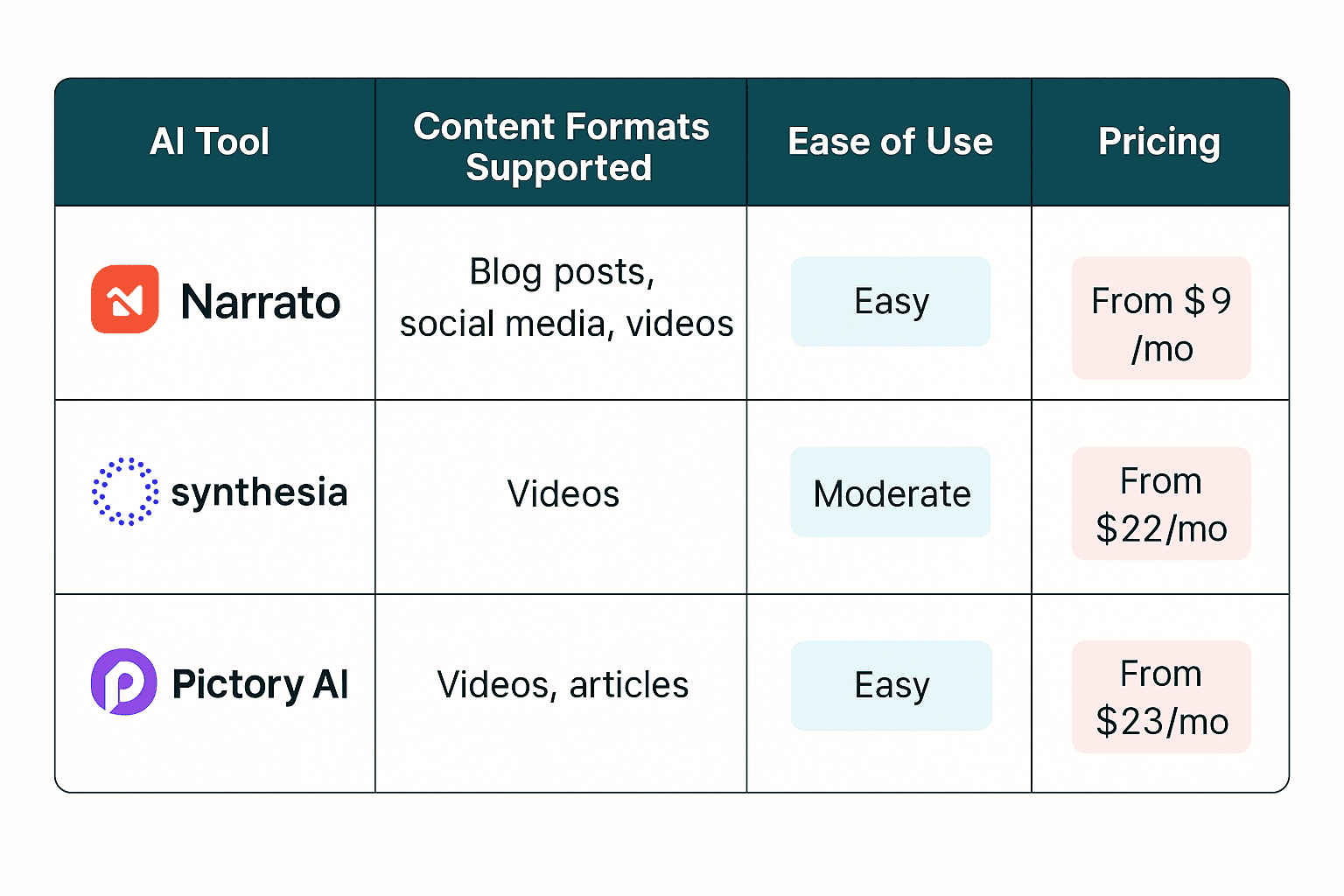 Comparison of AI tools like Narrato, Synthesia, and Pictory AI for content repurposing.
