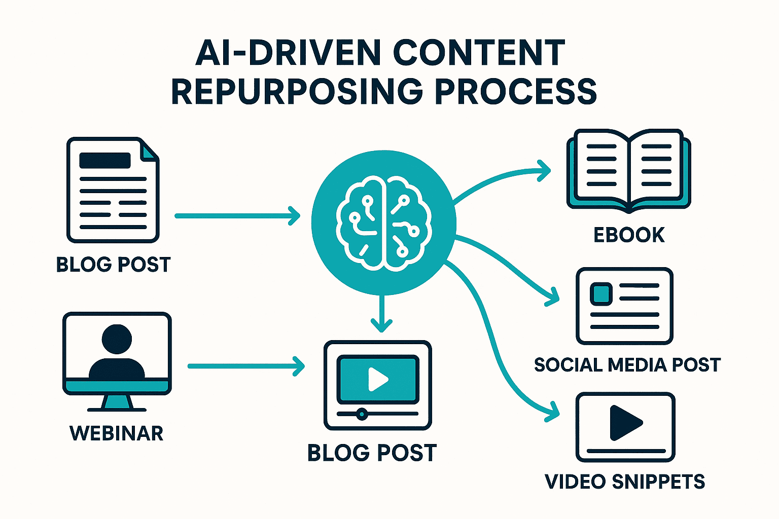 AI tools for content repurposing: eBooks, videos, and social media content generation.