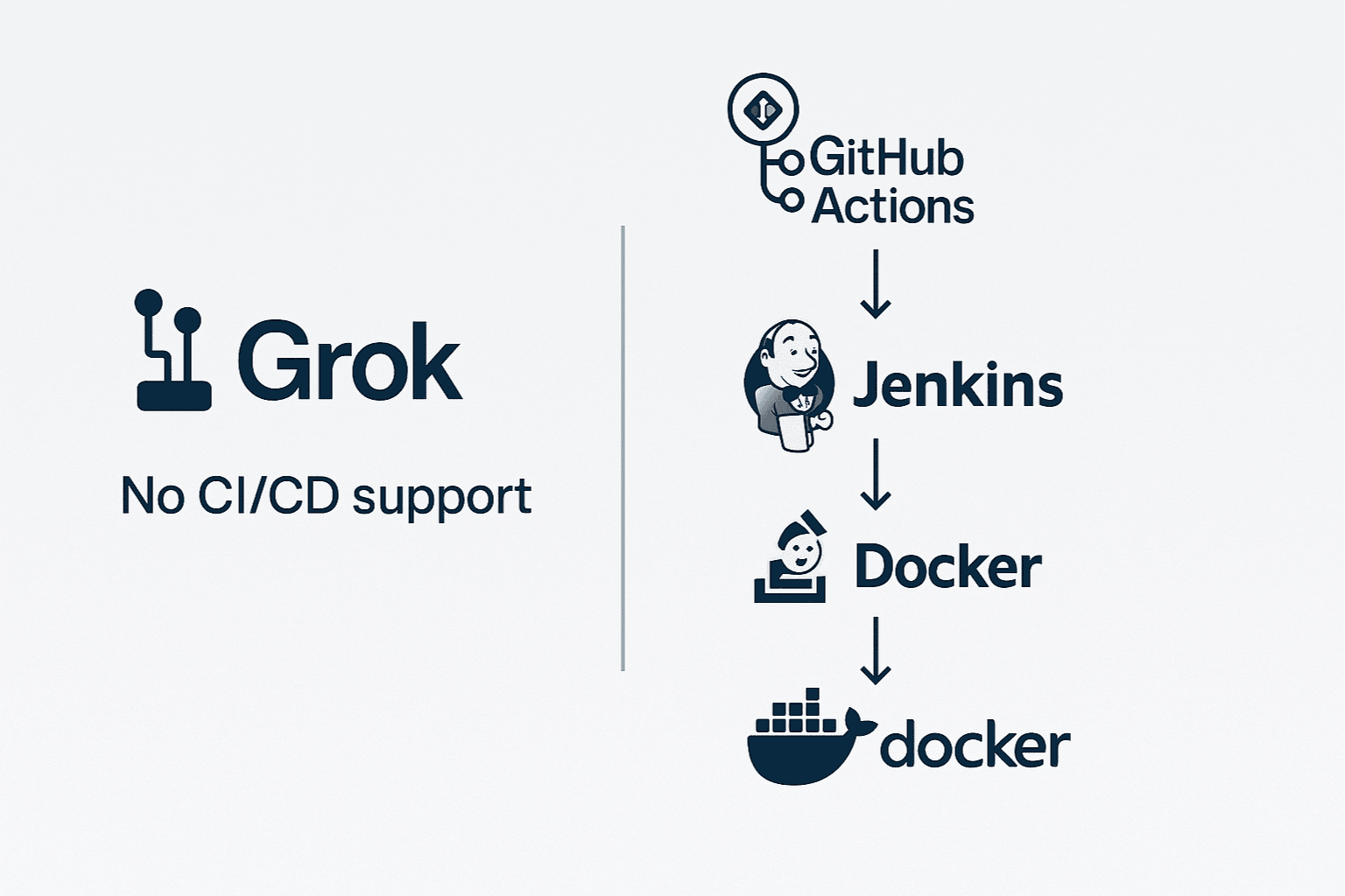 Diagram showing Grok’s lack of CI/CD integration, in contrast with GitHub Actions, Jenkins, and Docker workflows.