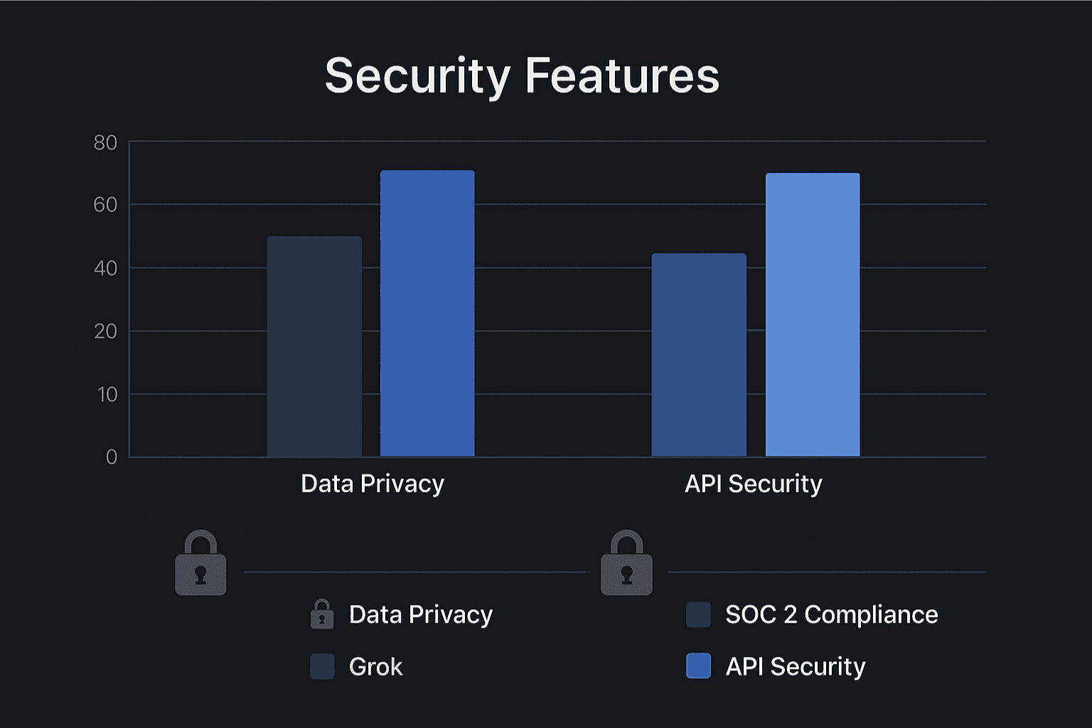 Bar graph comparing security features: Data Privacy and API Security between Grok and ChatGPT, showing Grok's minimal security vs. ChatGPT's SOC 2 compliance.