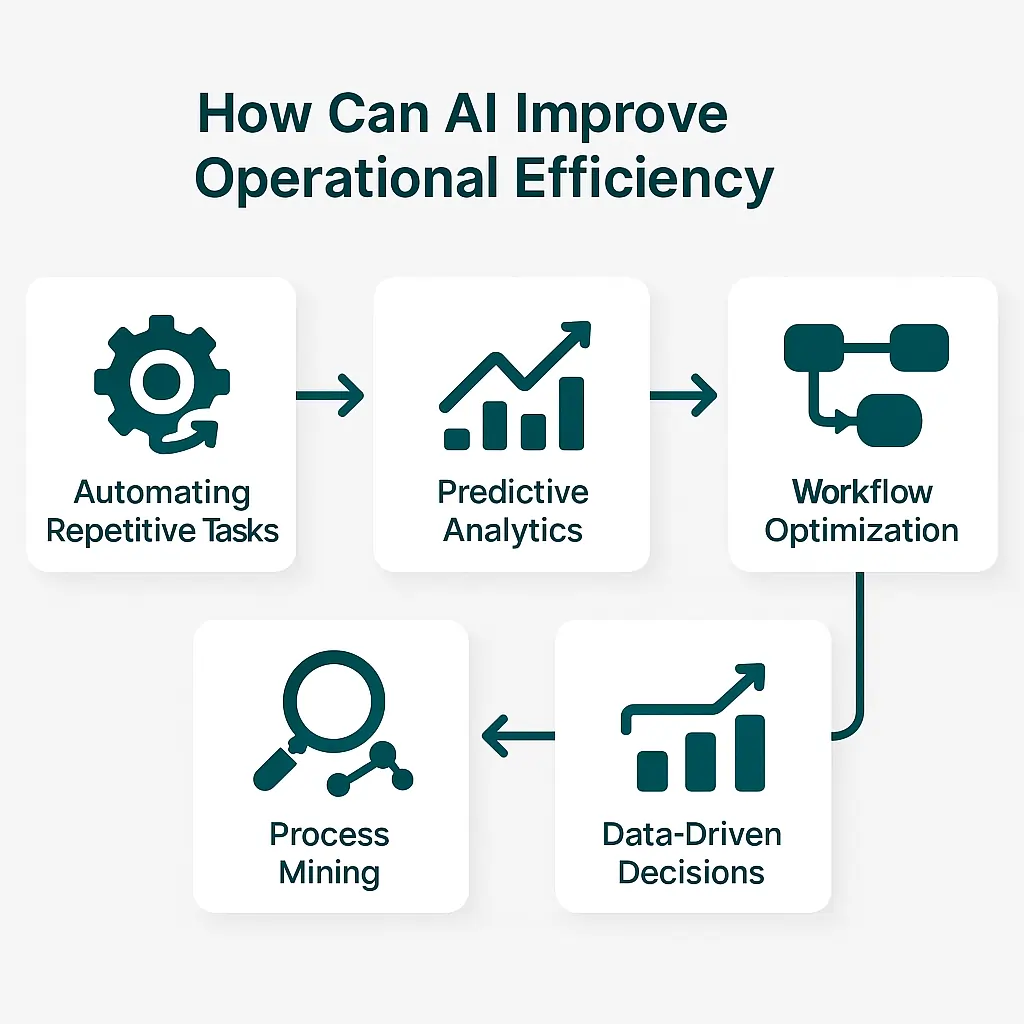 AI-driven solutions for operational efficiency: Automating tasks, predictive analytics, process mining, and data-driven decisions for workflow optimization.