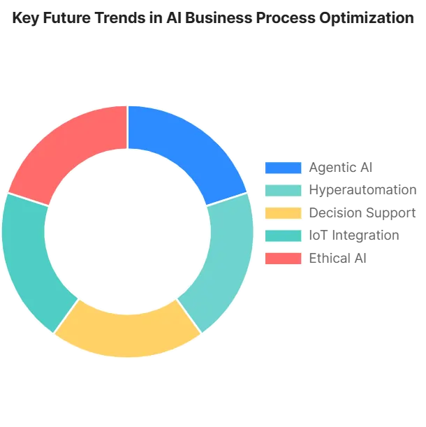 AI process optimization infographic showing a circular chart with categories like automation, predictive analytics, and decision-making.