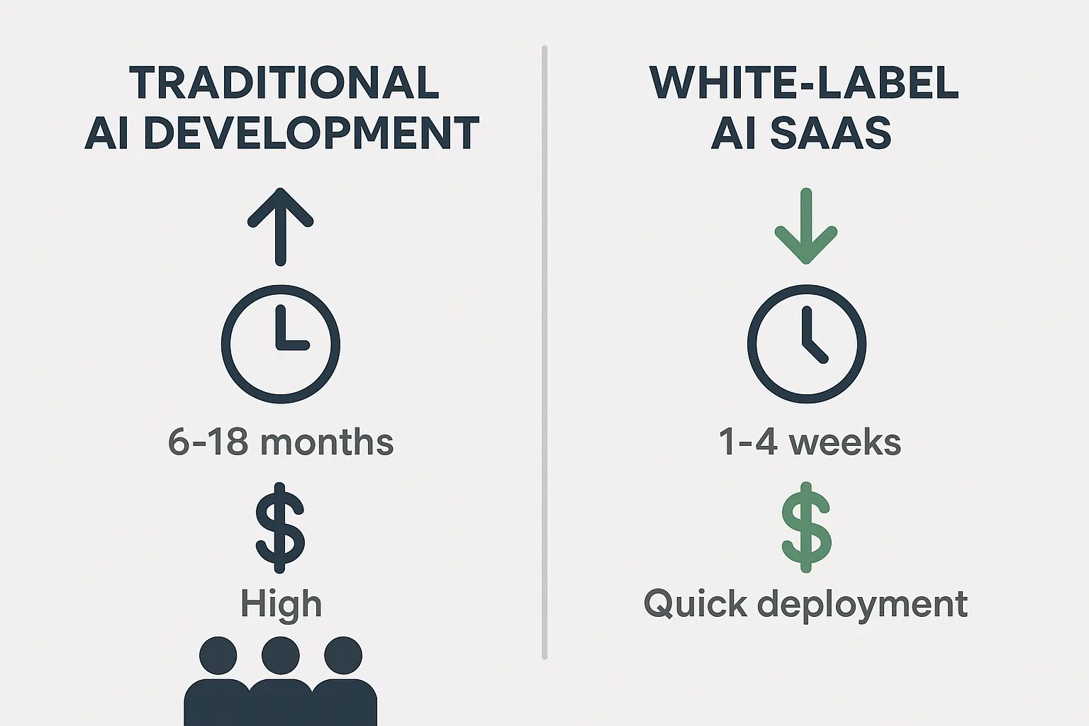 Comparison of traditional AI development (6-18 months, high cost) vs white-label AI SaaS (1-4 weeks, quick deployment).