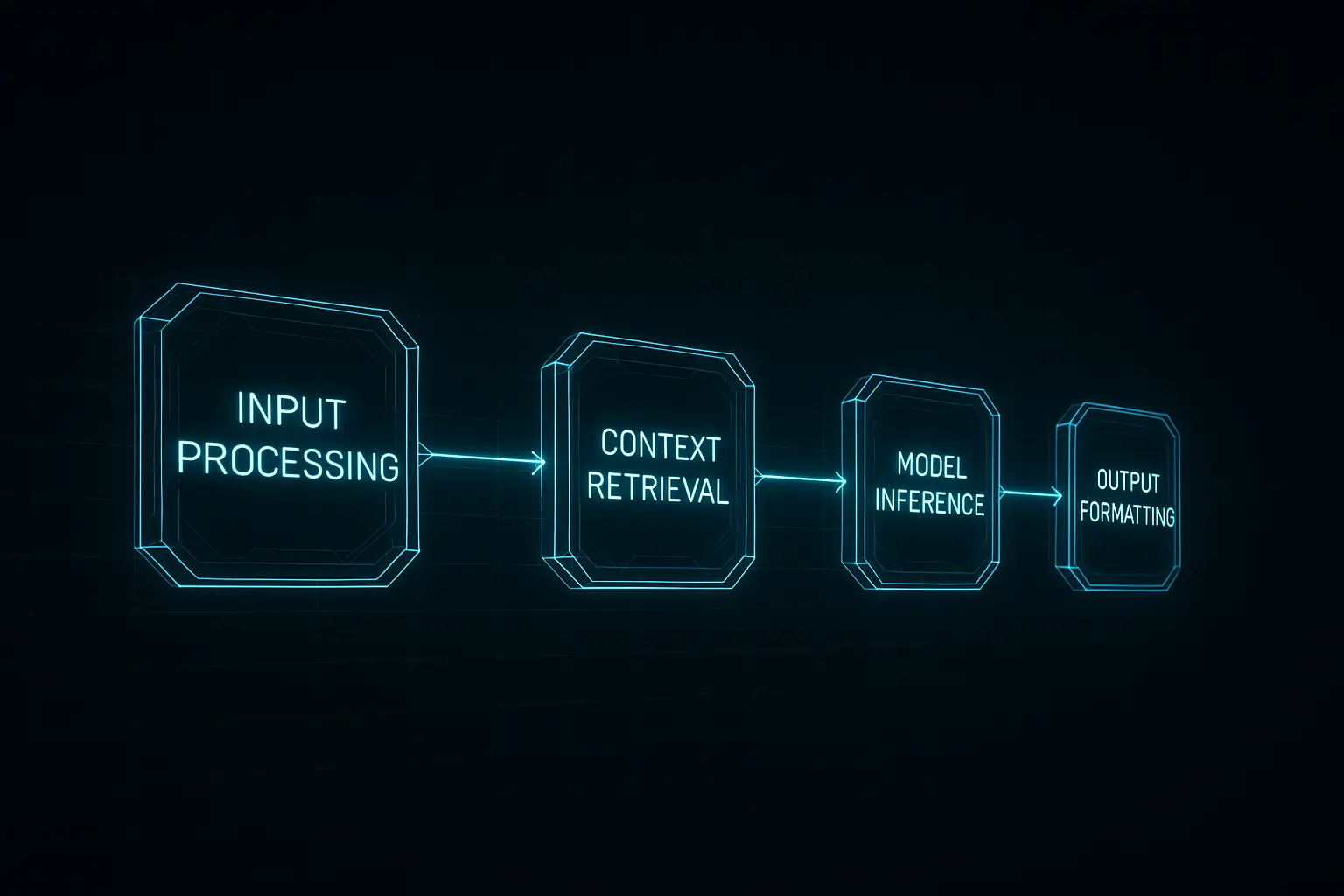Retrieval augmented generation flow showing user prompt, API, LLM, vector database, and generated response
