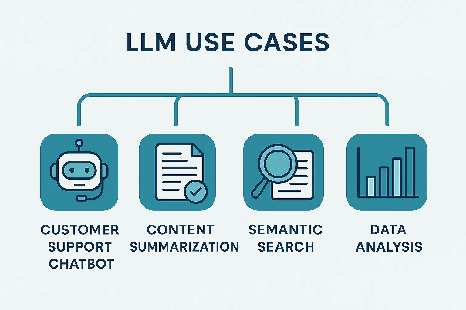 Diagram of common LLM use cases: customer support chatbot, content summarization, semantic search, and data analysis workflows.