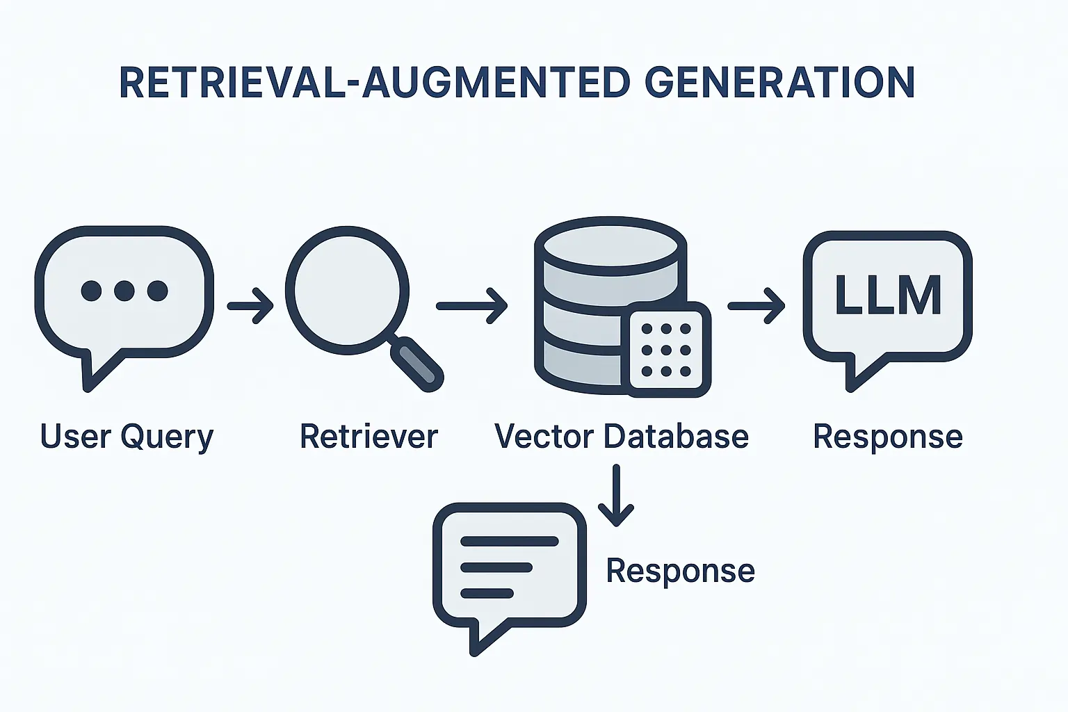 RAG integration workflow showing user query, retriever, vector database, and LLM response to enhance accuracy in LLM applications.