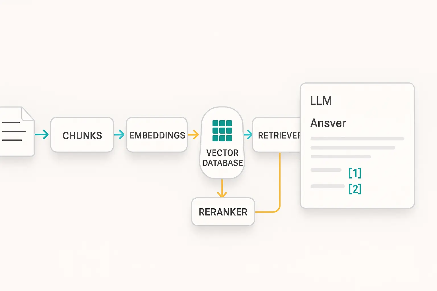 RAG pipeline: documents to chunks, embeddings, vector DB, retriever/reranker, then LLM with cited answer.