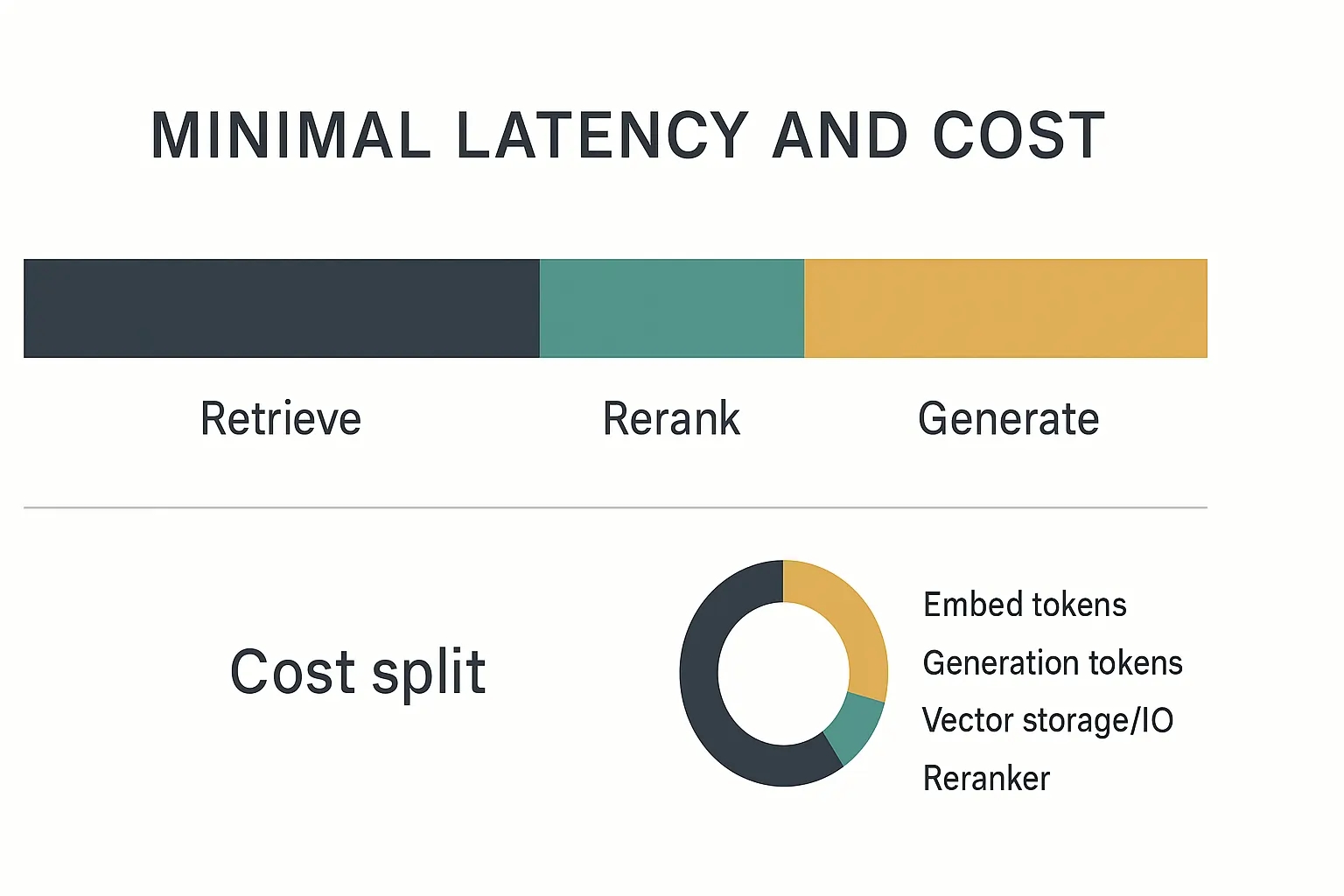 RAG latency budget and cost breakdown showing retrieve, rerank, generate times and $/1k query components.