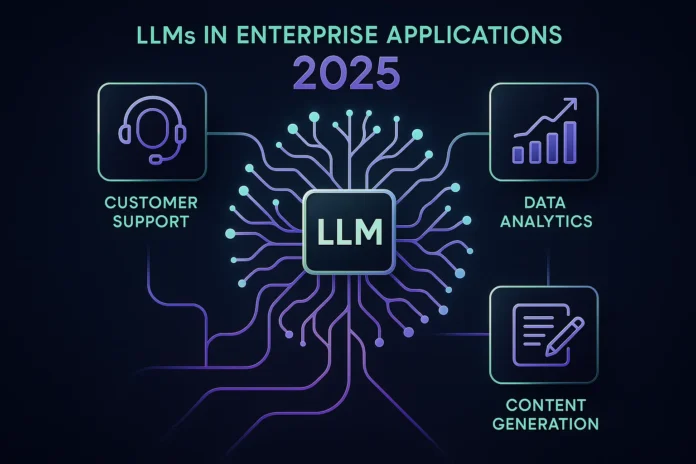 Visual representation of LLMs integrating with business systems like customer support and data analytics in 2025.