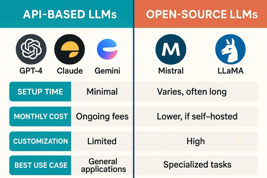 Comparison of API-based LLMs like GPT-4, Claude, Gemini vs open-source LLMs like Mistral and LLaMA for integration, cost, and setup.