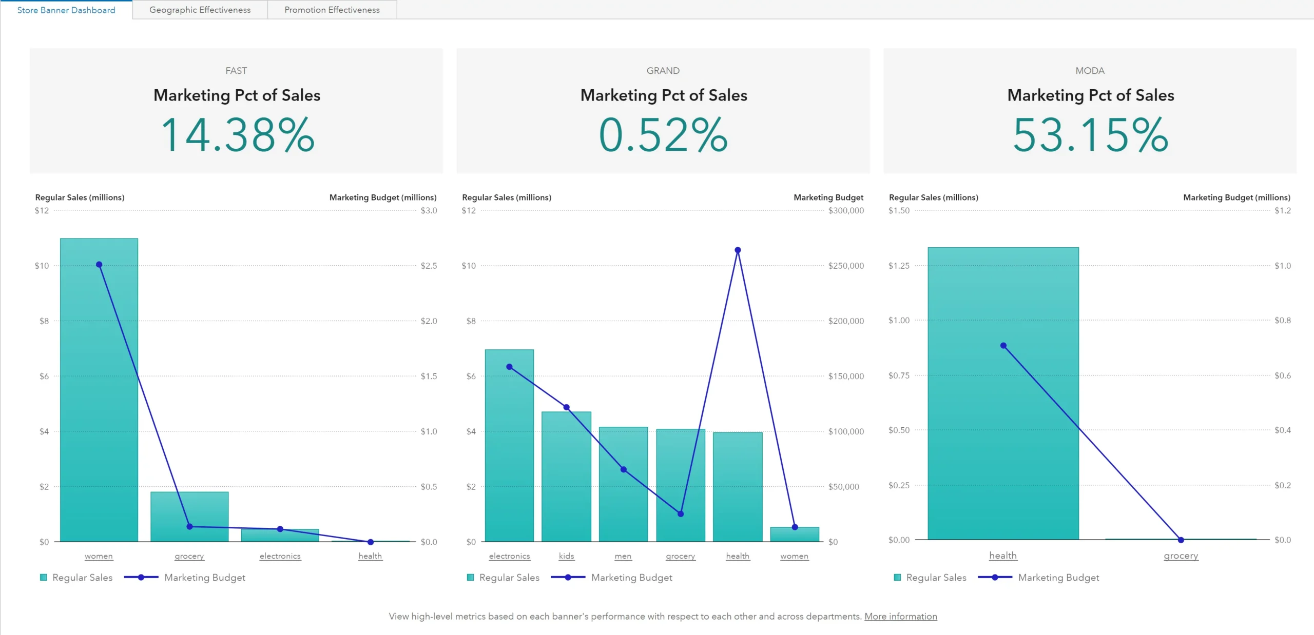 SAS Visual Analytics dashboard showing marketing percent of sales with bar and line charts for retail categories.