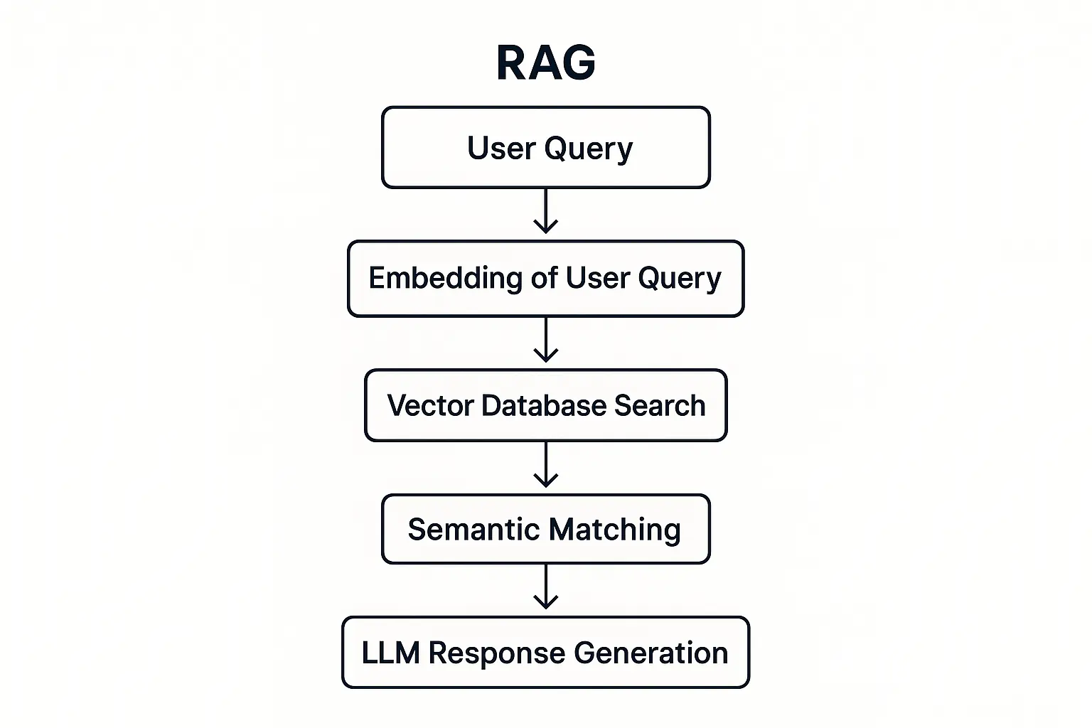 Flowchart showing the process of embedding user queries, searching vector databases, and generating LLM responses via RAG.