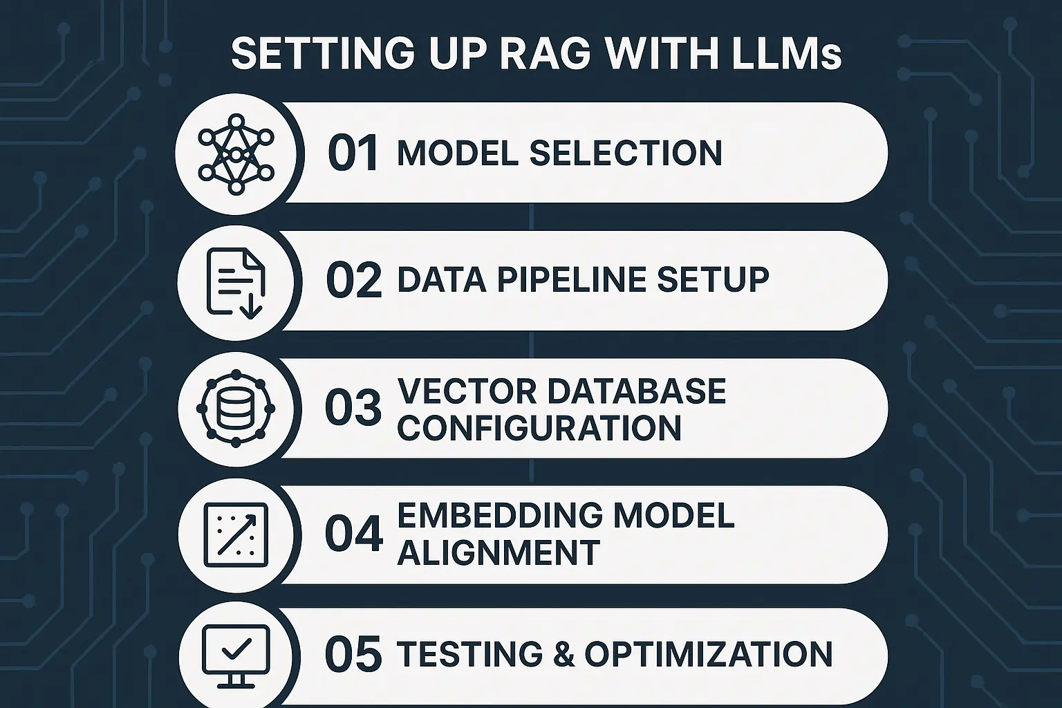 Step-by-step infographic on setting up RAG with LLMs, from model selection to testing and optimization.