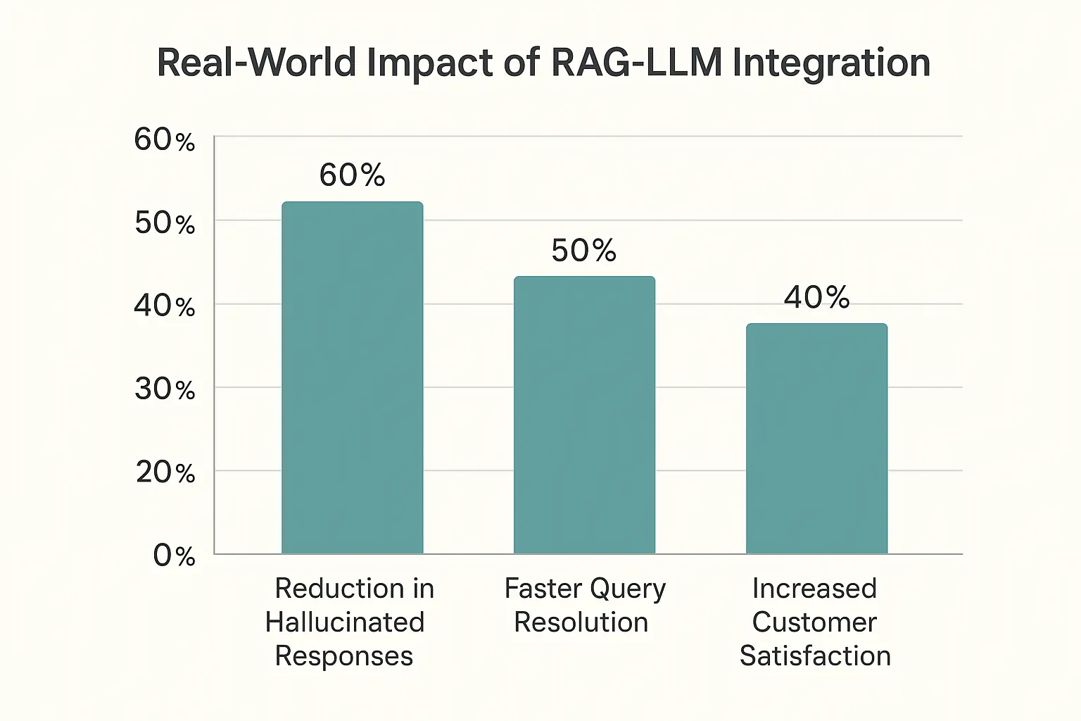 Graph showing the impact of RAG-LLM integration, with metrics like faster query resolution, reduced hallucinations, and increased customer satisfaction.