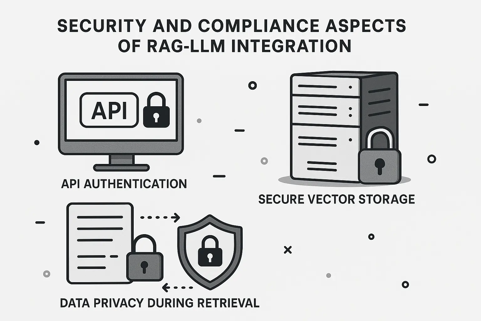 Illustration showing data privacy measures in RAG integration, including API authentication, secure vector storage, and data privacy during retrieval.
