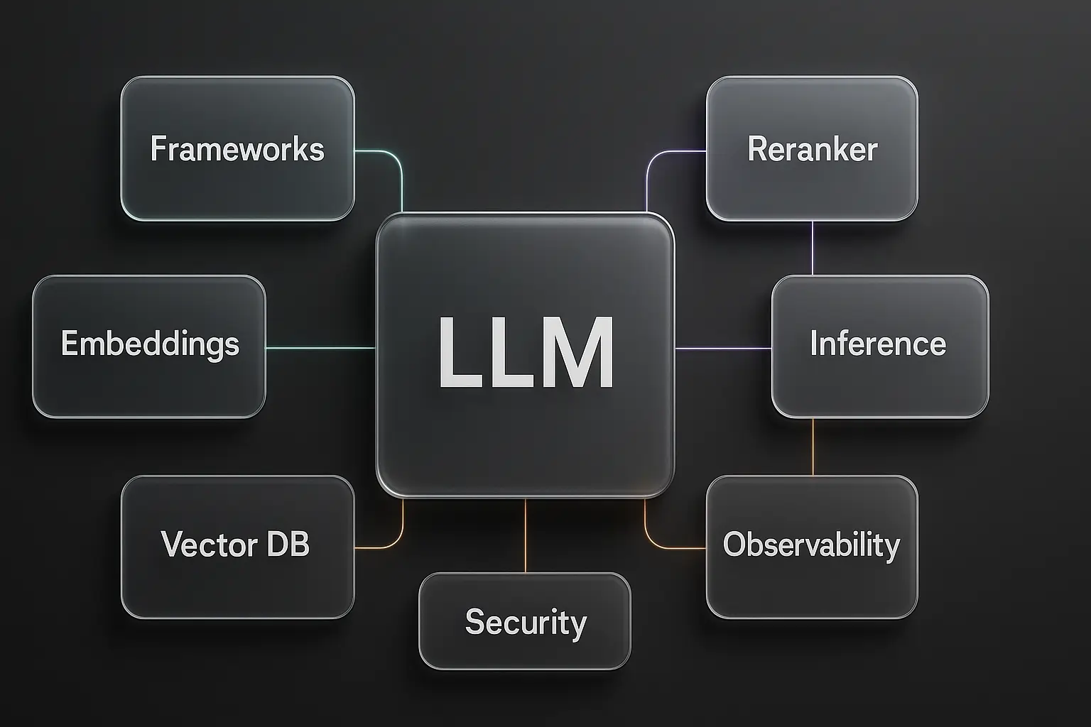 LLM integration stack diagram: frameworks, embeddings, vector database, reranker, inference, observability, security.