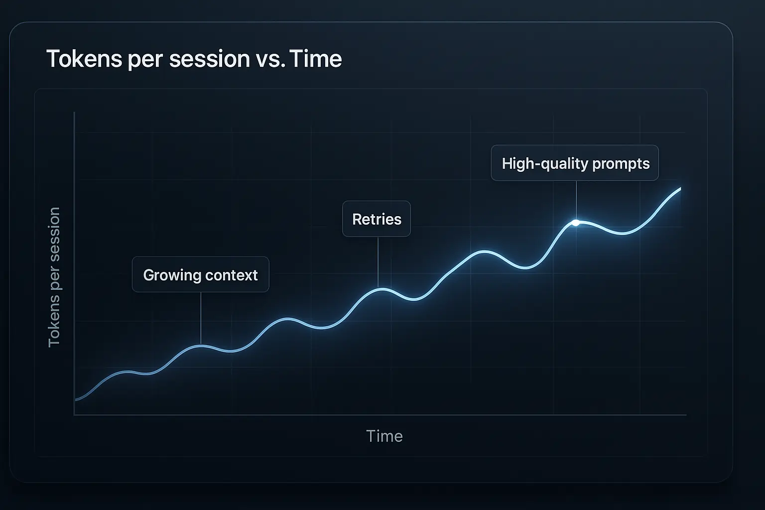 Line graph showing rising token usage over time from long context, retries, and high-quality prompts in large language models.