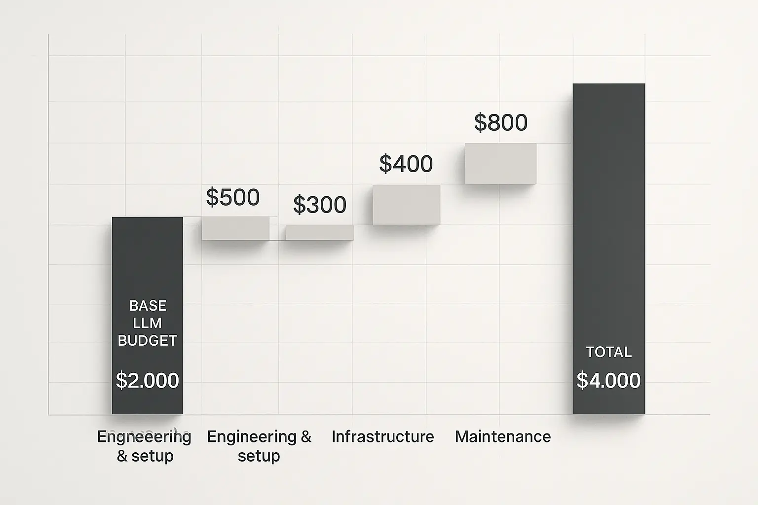Waterfall chart showing hidden LLM integration costs: token usage, compute resources, infrastructure costs, long-term maintenance.