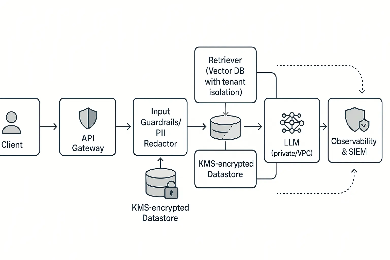 LLM security architecture with guardrails, RBAC, KMS encryption, tenant isolation, and audit logging