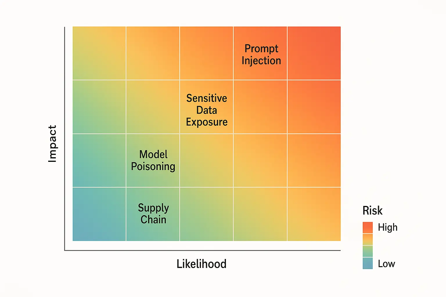 OWASP LLM Top 10 heatmap showing prompt injection, data leakage, and model poisoning risk levels