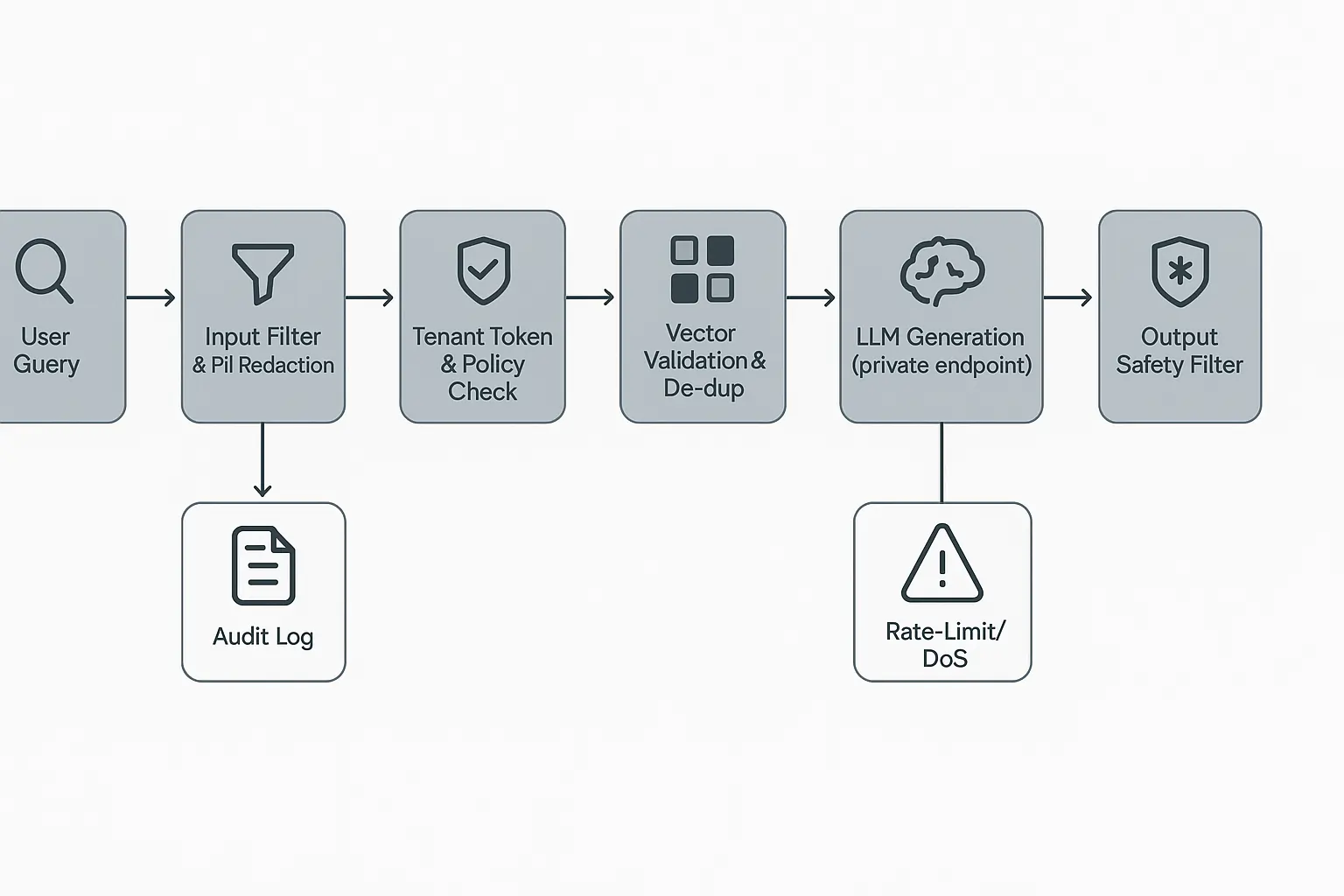 RAG security flow with tenant isolation, PII redaction, policy checks, and streaming output safety filter