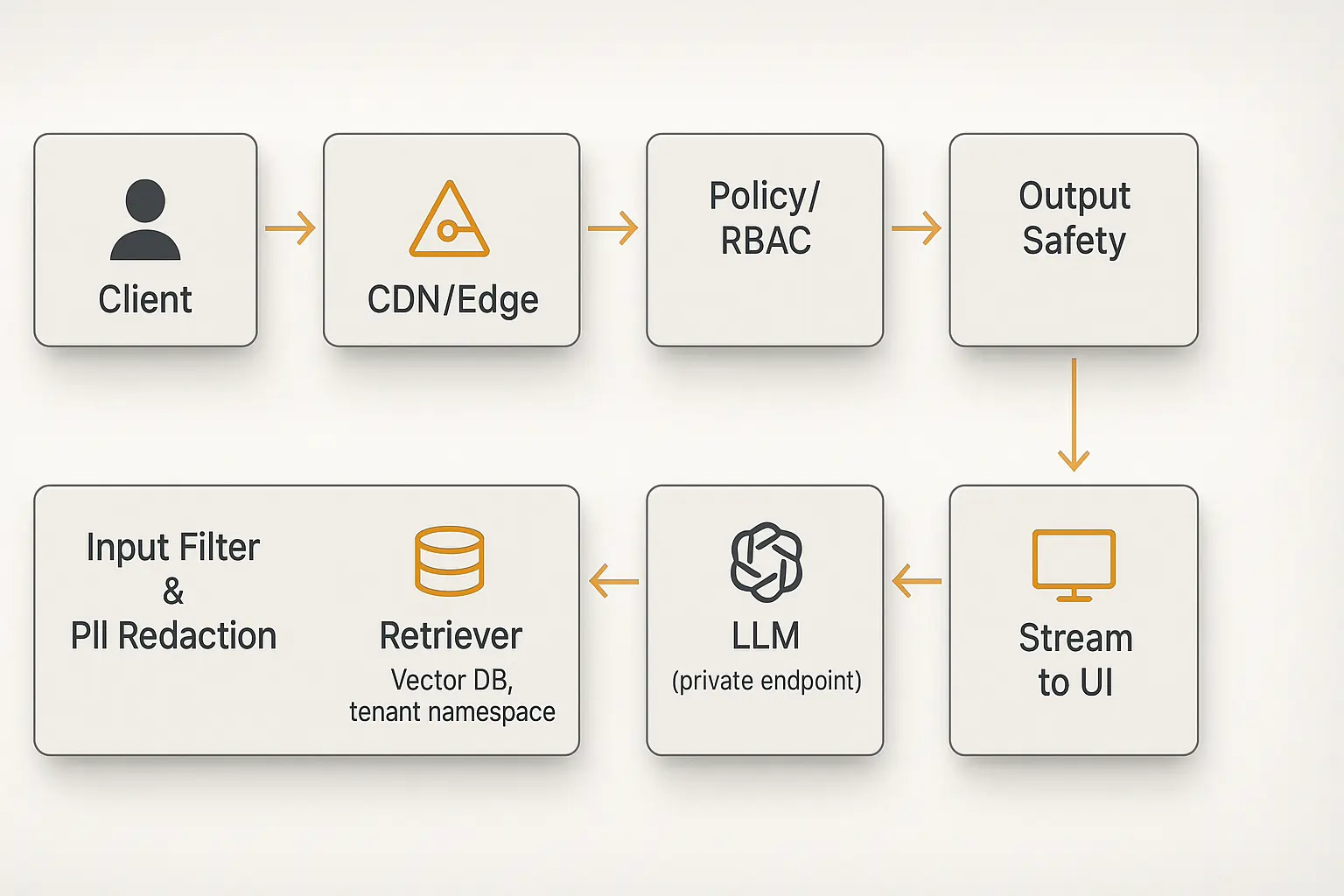 Real-time LLM streaming architecture with edge gateway, guardrails, vector DB, KMS, and sub-150ms token output