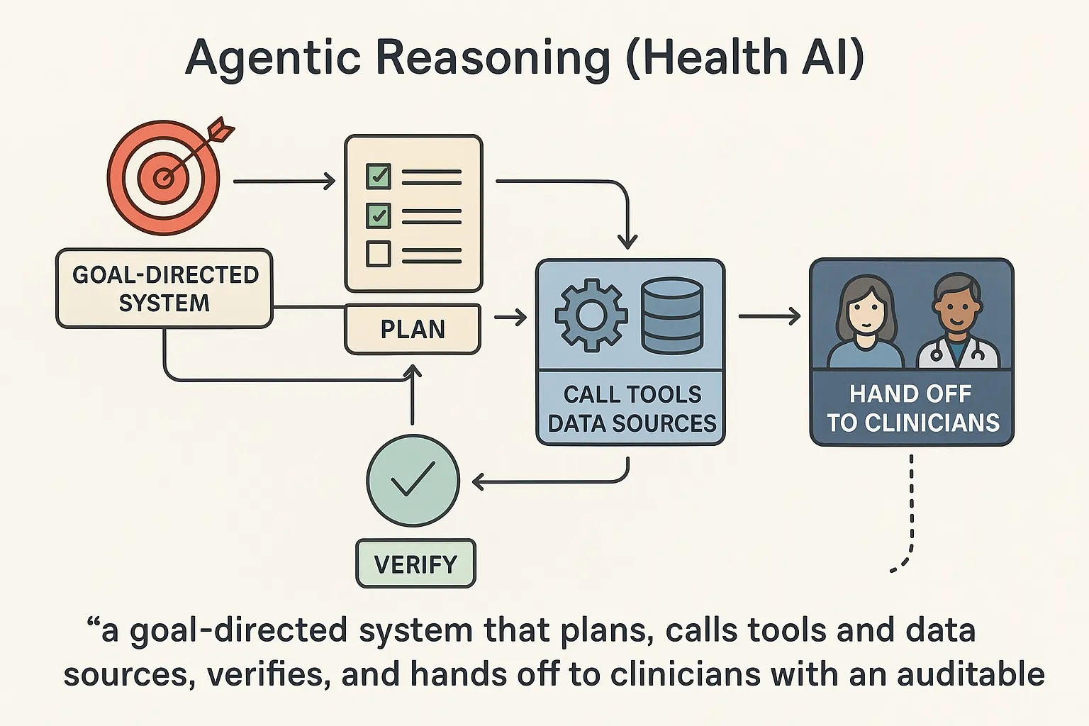 Agentic reasoning AI assistant supporting a U.S. physician in clinic