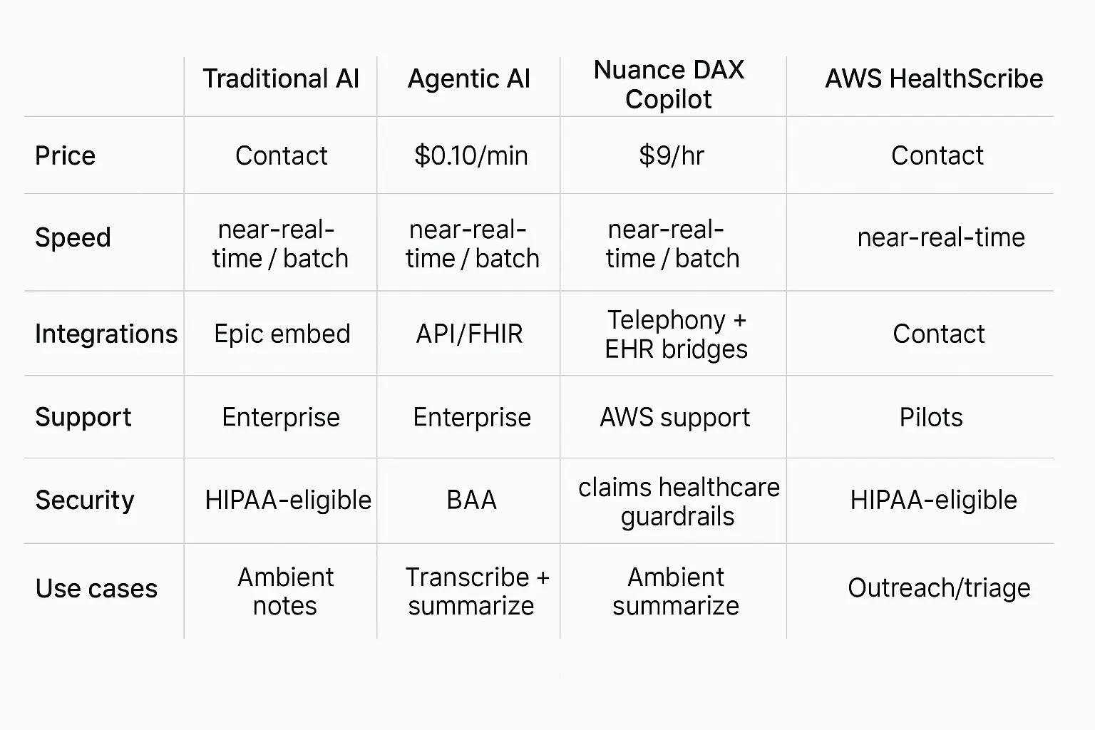 Comparison: traditional AI vs agentic AI vs DAX Copilot, HealthScribe, Hippocratic price, speed, integrations