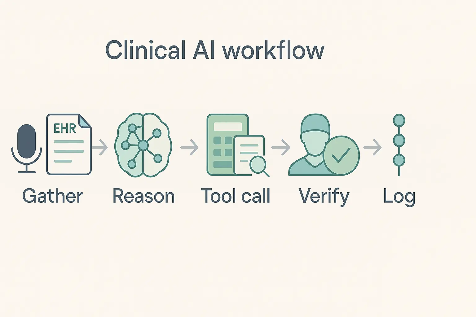 Healthcare AI workflow: gather → reason → RAG search → tool call → verify → act → log with EHR/FHIR