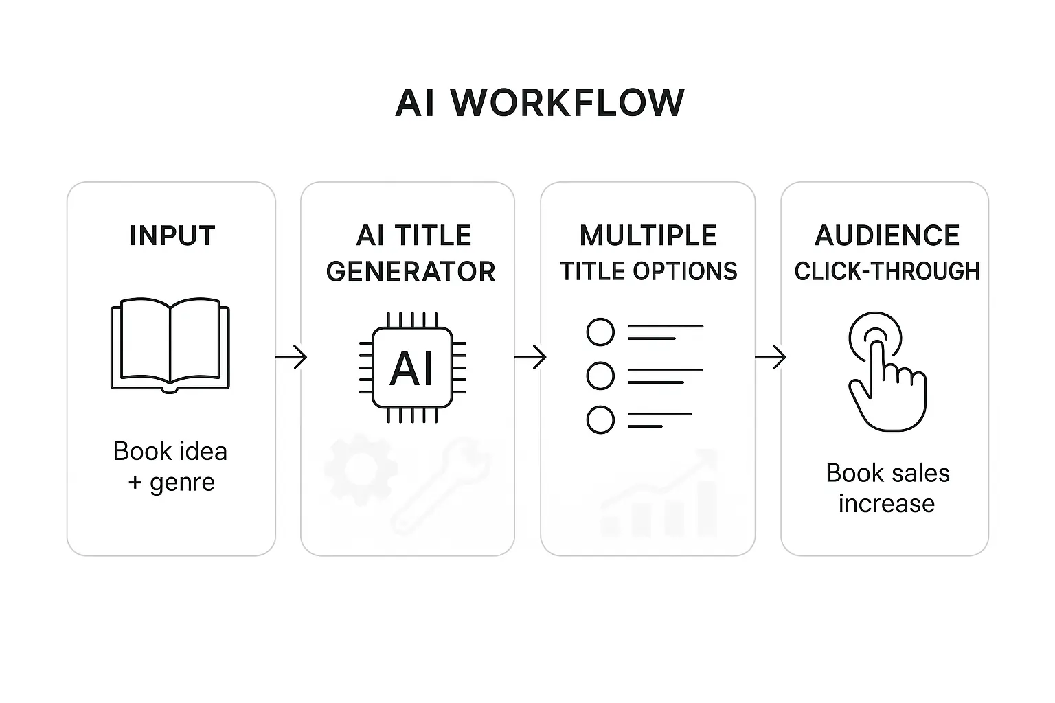 AI workflow for book title generator showing how inputs create catchy titles that sell