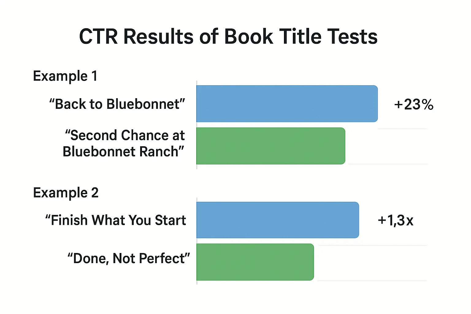 CTR comparison bar chart showing AI-generated book titles outperforming alternatives
