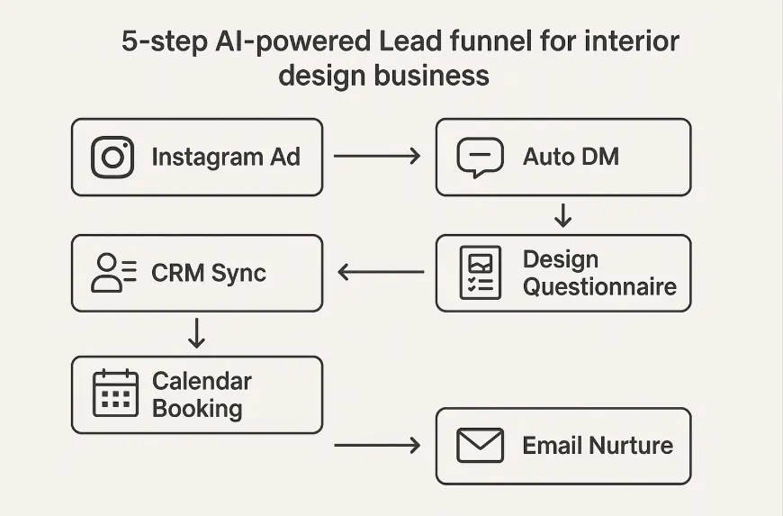 AI lead funnel for interior design business with Instagram, CRM, and email automation