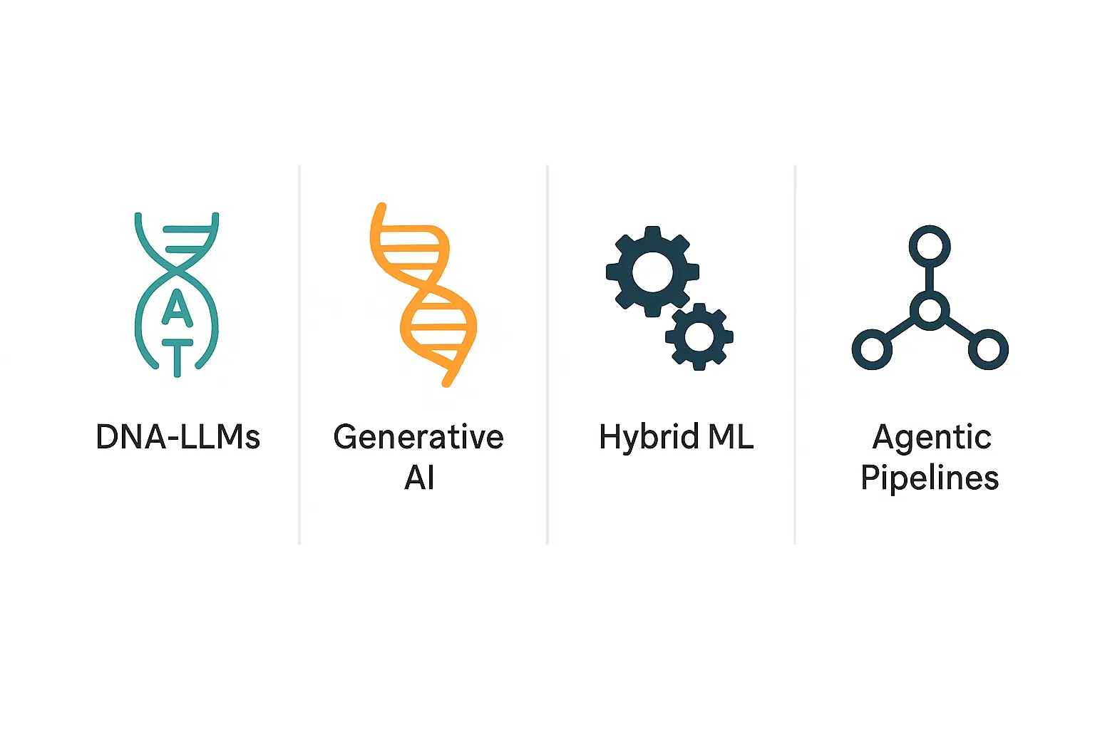 Comparison of DNA LLMs, generative AI, hybrid ML, and agentic bioinformatics models