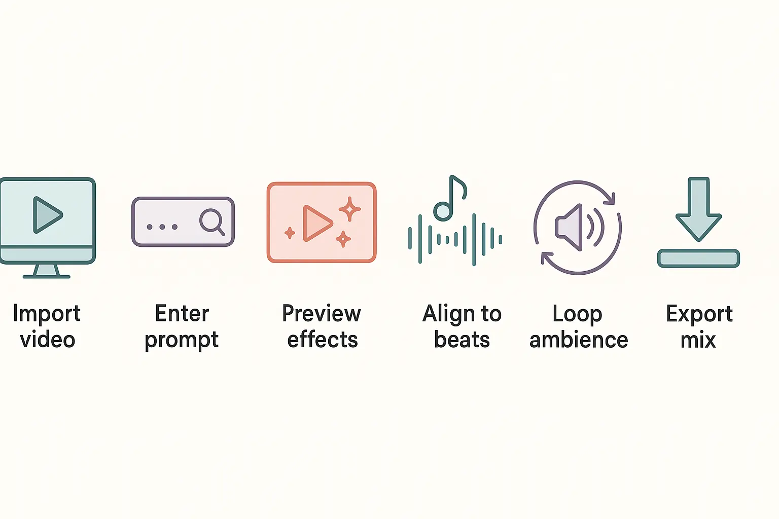 Six-step workflow showing how to add AI sound effects to video
