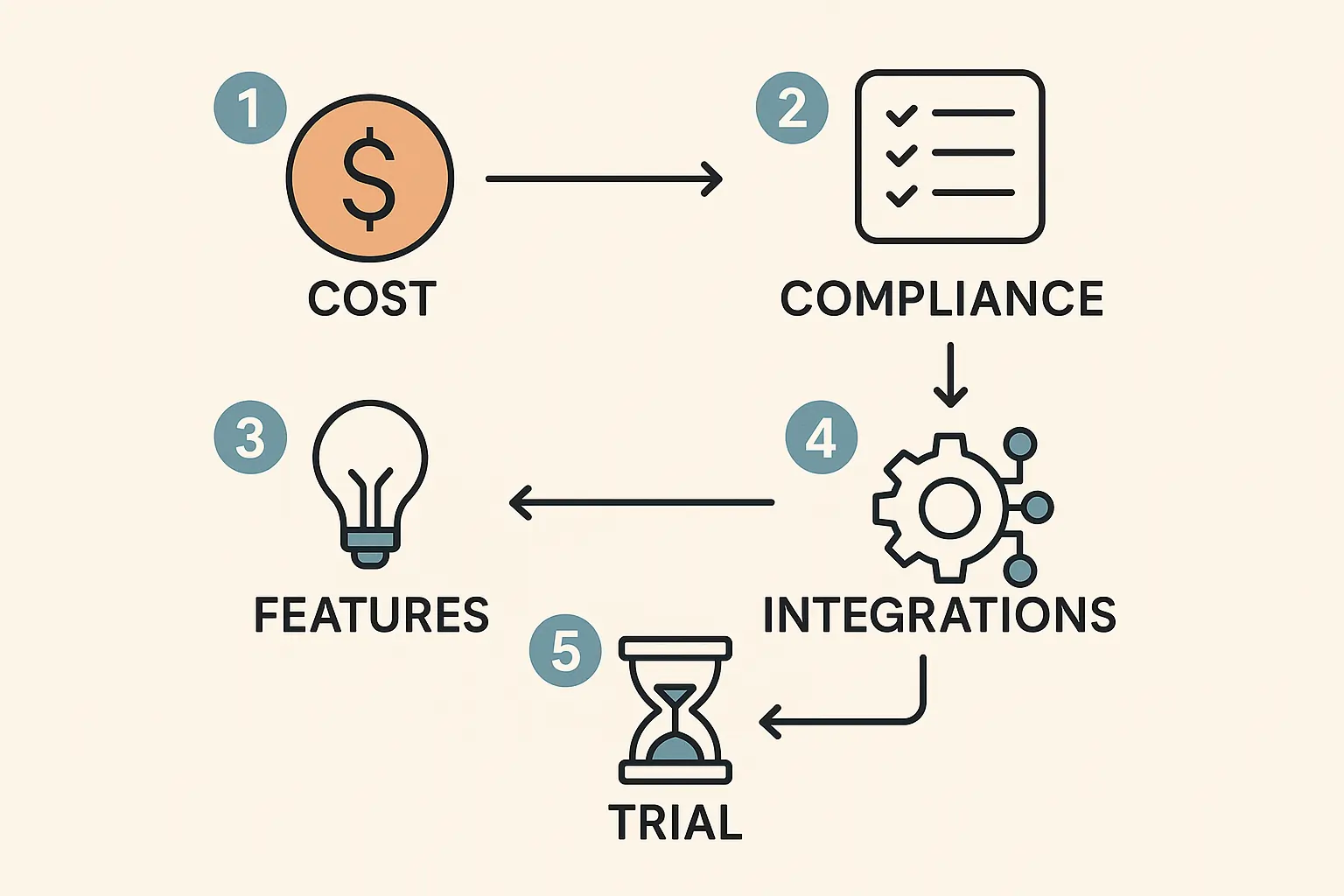 Evaluation checklist for AI cloud business platforms with cost, features, compliance, trial steps.