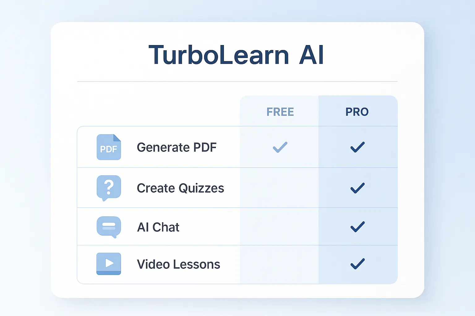 TurboLearn AI free vs pro plan comparison chart with features and limits visually explained