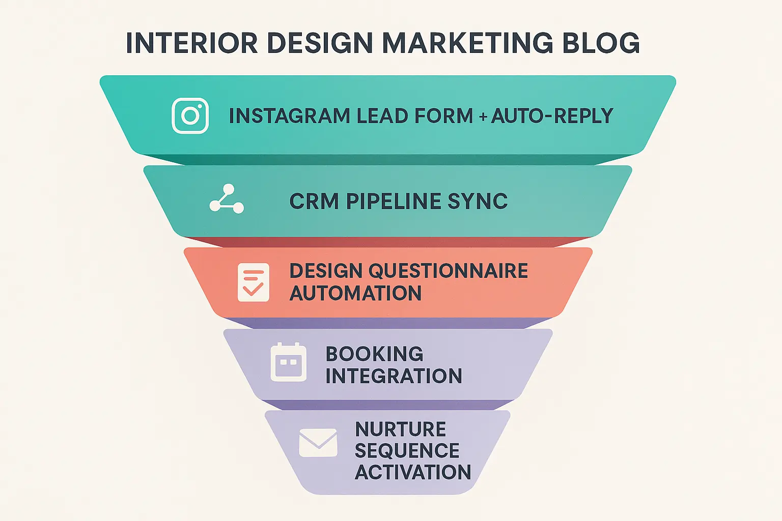 Visual funnel showing 5 AI steps to automate interior design lead generation