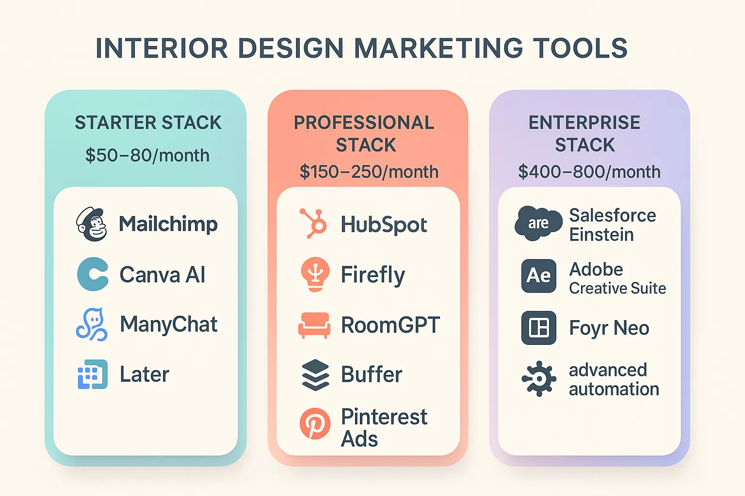 Three-tier budget model for AI marketing tools in interior design