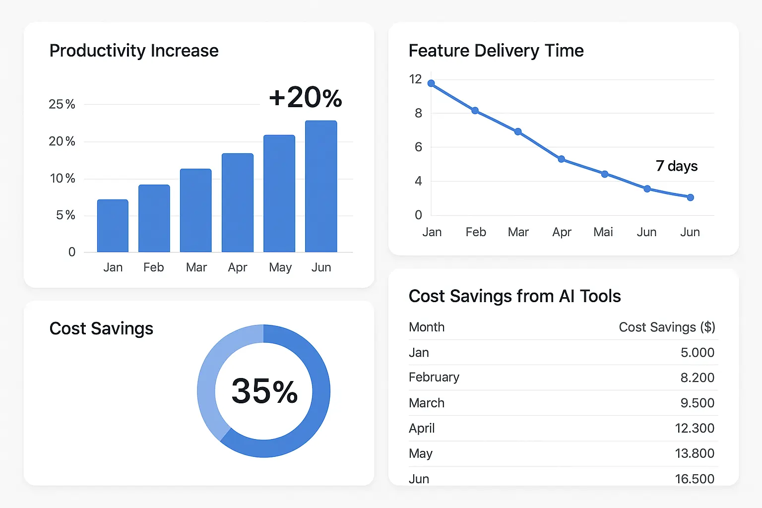 Dashboard showing ROI metrics and productivity gains from AI tools in product management