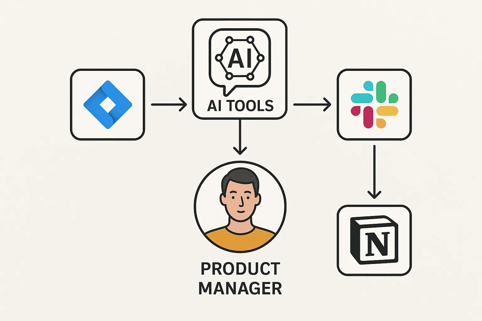 Diagram showing AI product management tools integrated with Jira, Slack, Notion workflows