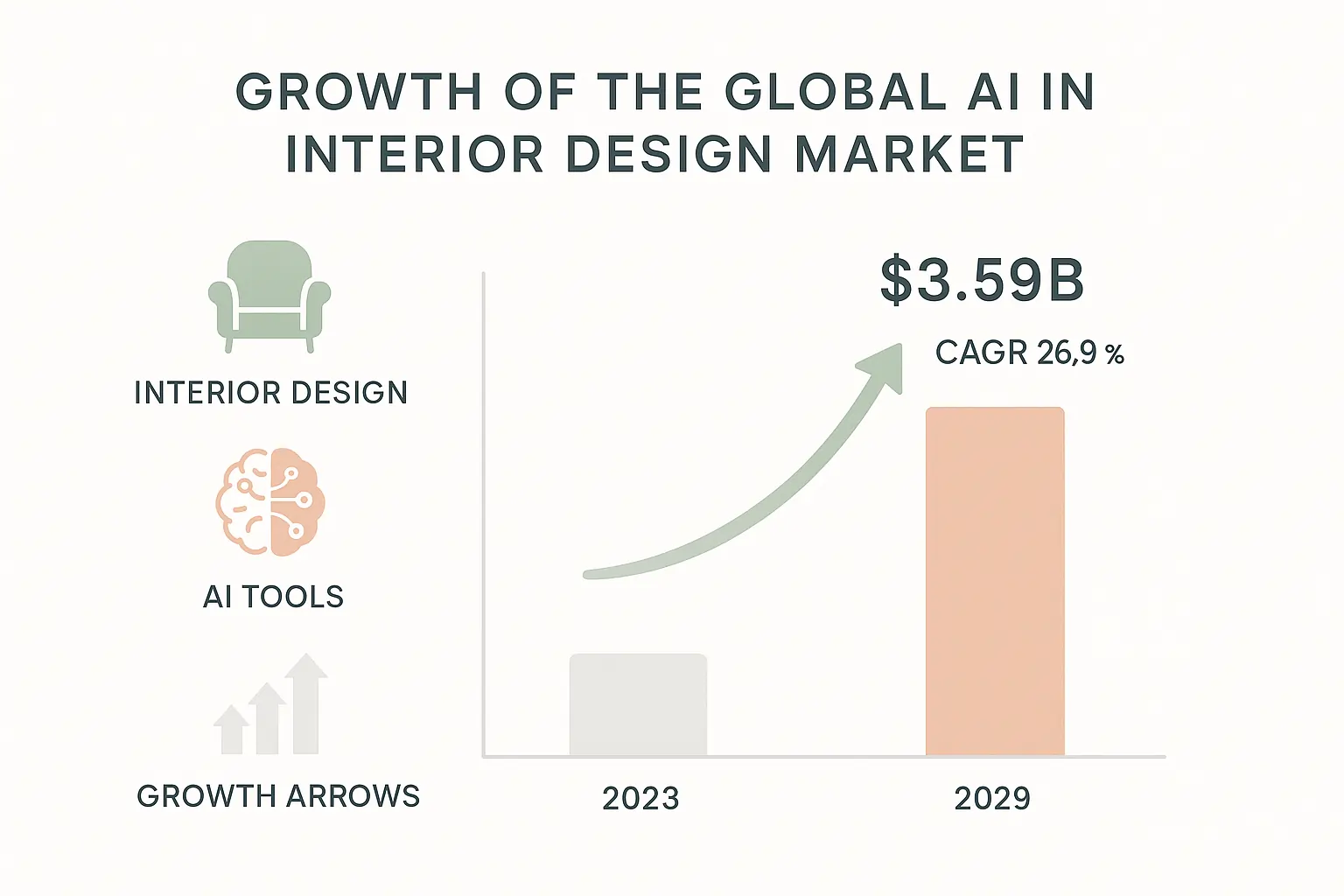 Global AI in interior design market projected to reach $3.59B by 2029 at 26.9% CAGR