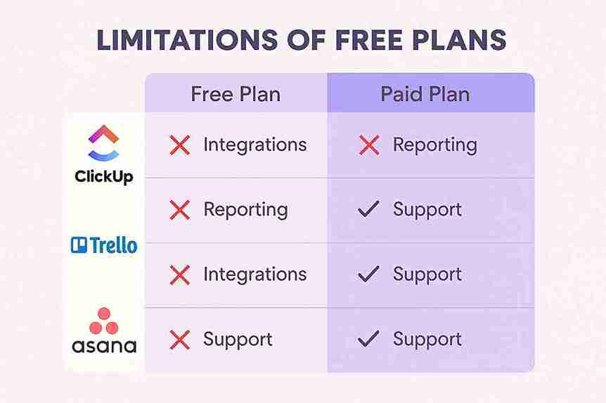 Side-by-side comparison of free vs paid plans for ClickUp, Trello, and Asana, highlighting features like integrations and reporting.