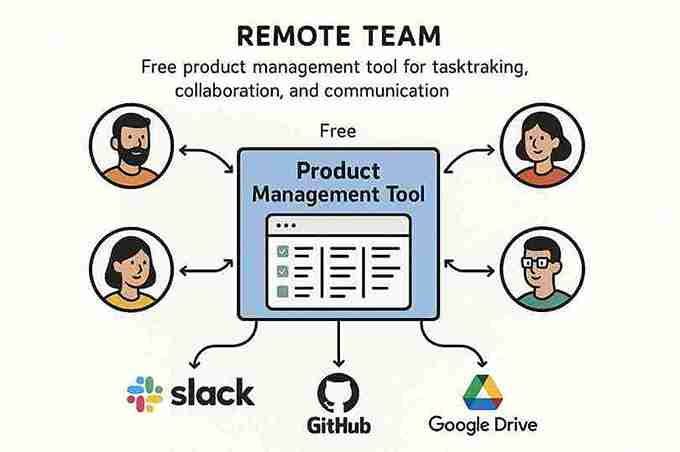 Workflow diagram showing how remote teams use free product management tools with Slack, GitHub, and Google Drive integrations.