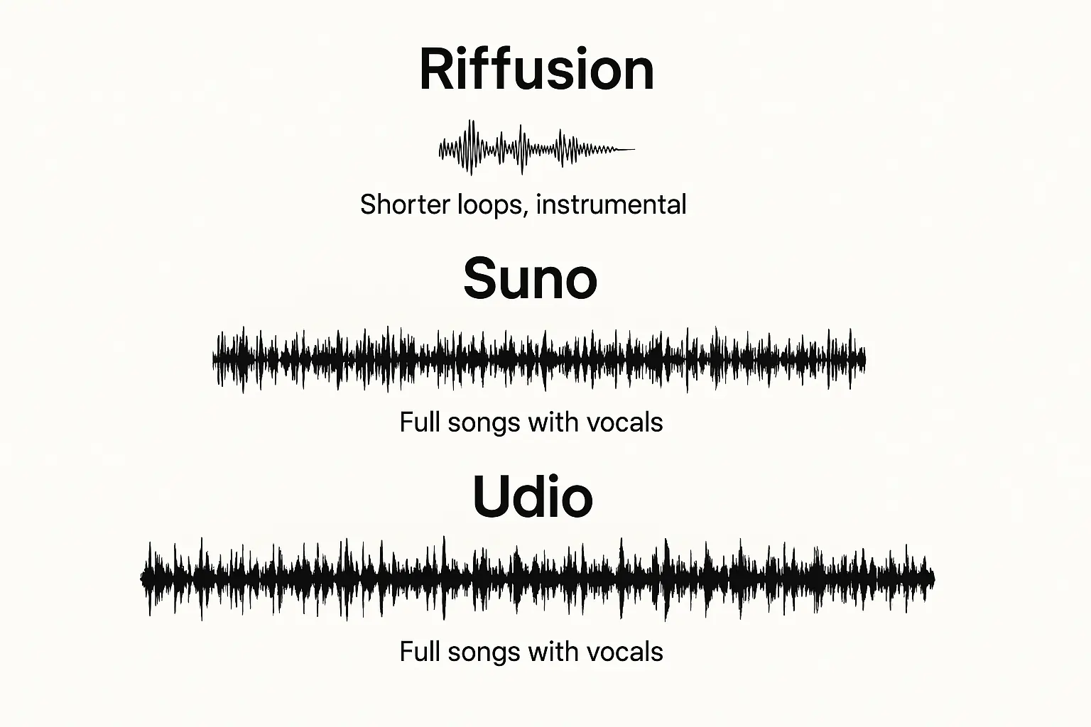 Comparison of Riffusion and other AI music tools for text-to-music generation