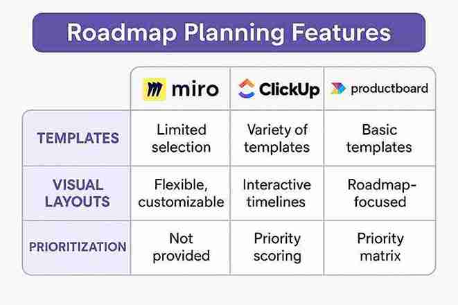 Comparison of roadmap planning features in free product management tools: Miro, ClickUp, and Productboard.