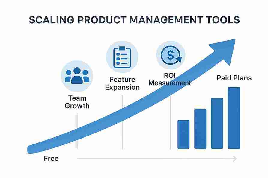 Graphic showing the scaling process from free to paid product management tools as teams grow