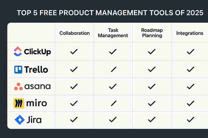 Comparison of top free product management tools for 2025: ClickUp, Trello, Asana, Miro, and Jira.