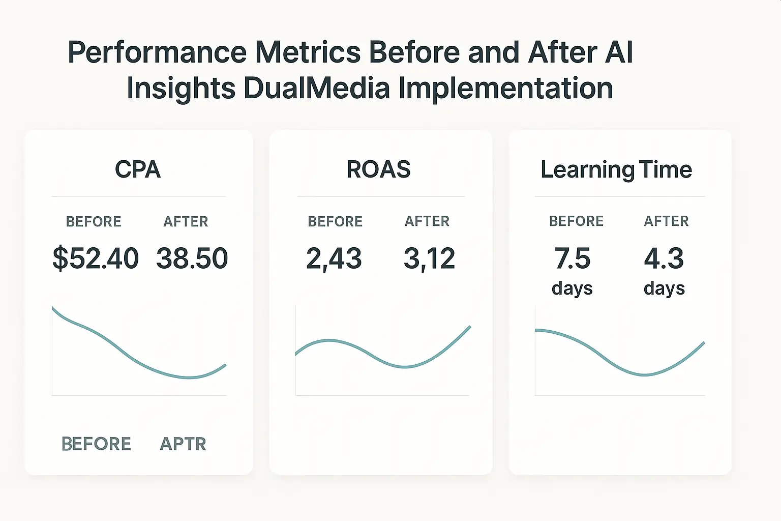 DualMedia pilot dashboard showing CPA drop, ROAS lift, and faster learning time improvements.