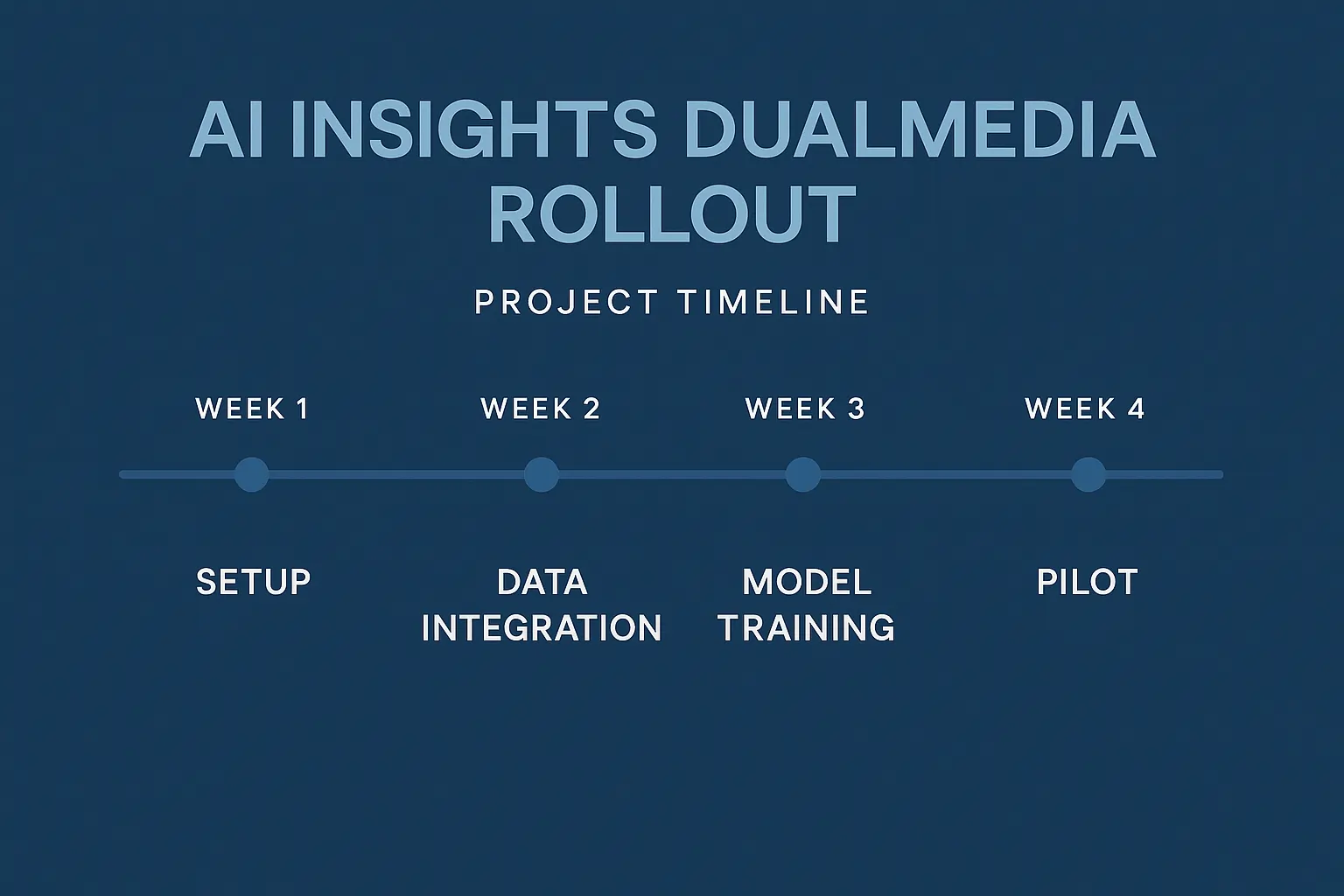 30-day AI Insights DualMedia pilot roadmap outlining setup, training, and scaling phases.